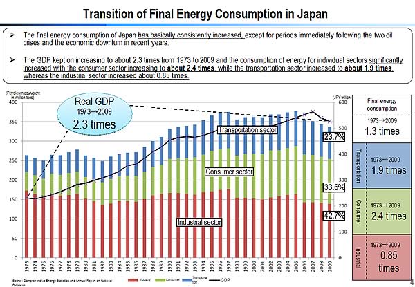 Transition of Final Energy Consumption in Japan