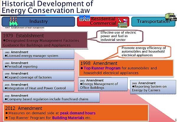 Historical Development of Energy Conservation Law