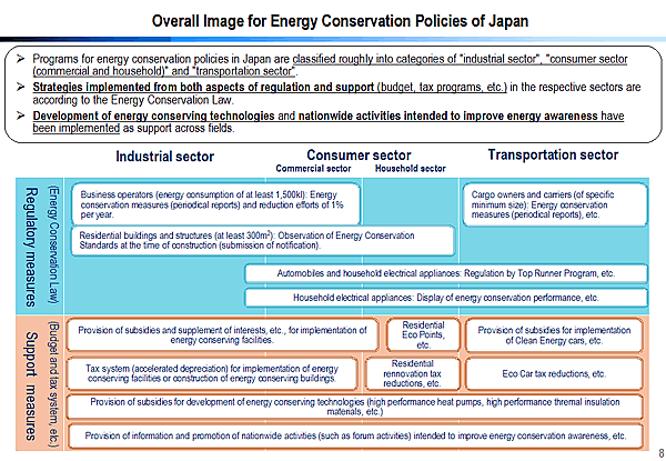 Overall Image for Energy Conservation Policies of Japan