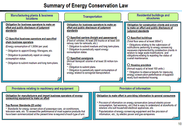 Summary of Energy Conservation Law
