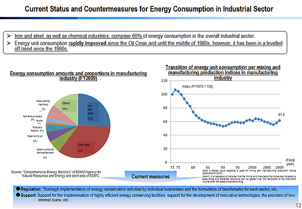Current Status and Countermeasures for Energy Consumption in Industrial Sector