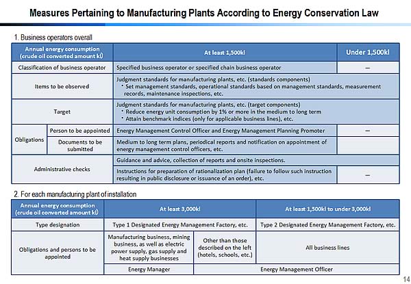 Measures Pertaining to Manufacturing Plants According to Energy Conservation Law