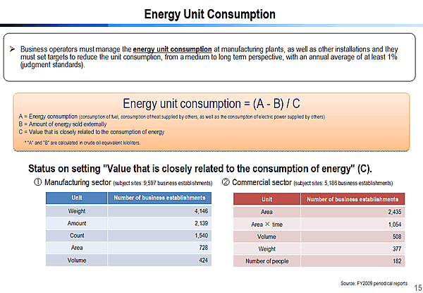 Energy Unit Consumption