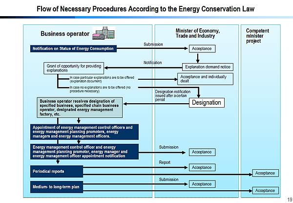 Flow of Necessary Procedures According to the Energy Conservation Law