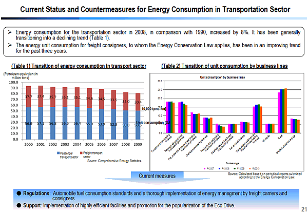 Current Status and Countermeasures for Energy Consumption in Transportation Sector