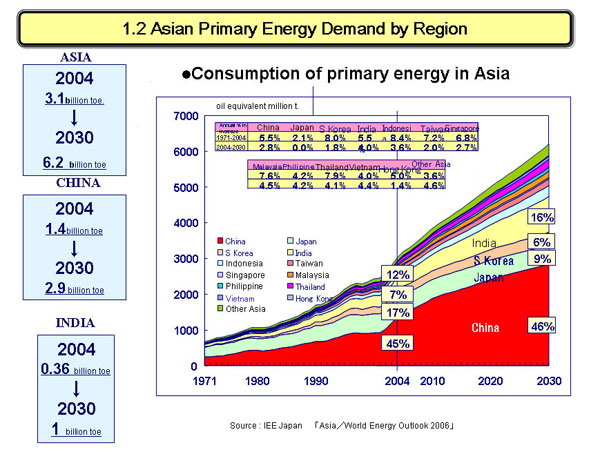 1.2 Asian Primary Energy Demand by Region