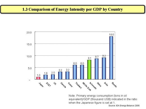 1.3 Comparison of Energy Intensity per GDP by Country