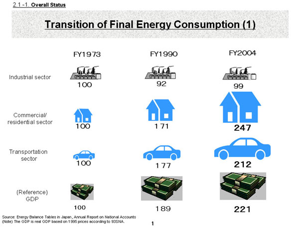 Transition of Final Energy Consumpition(1)