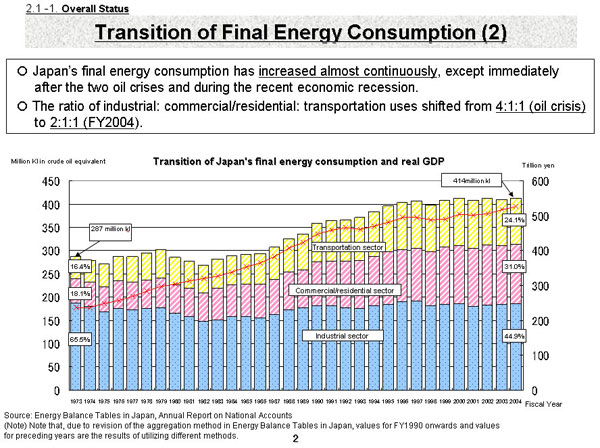 Transition of Final Energy Consumpition(2)