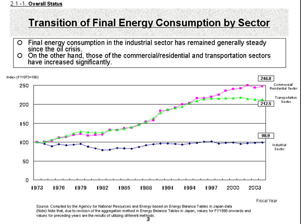 Transition of Final Energy Consumpition by Sector