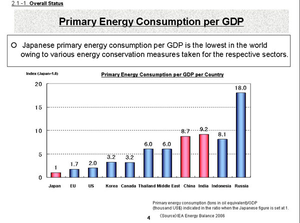 Primary Energy Consumption per GDP