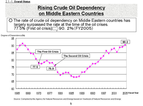 Rising Crude Oil Dependency on Middle Eastern Countries