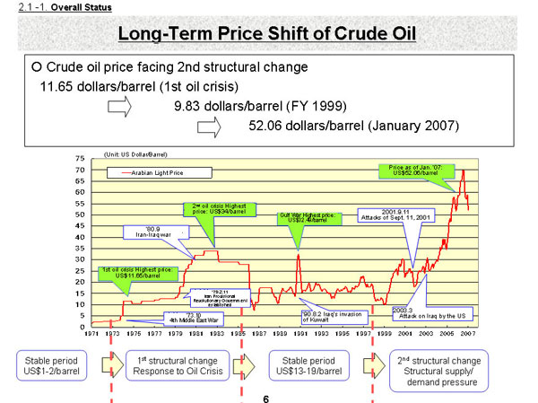 Long-Term price Shift of Crude oil