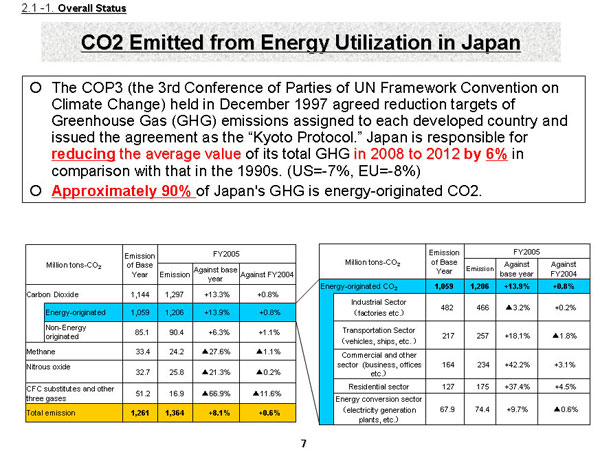 CO2 Emittef from Energy Utilization inJapan