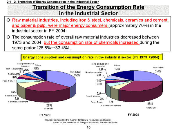 Transition of the Energy Consumption Rate in the Industrial Sector