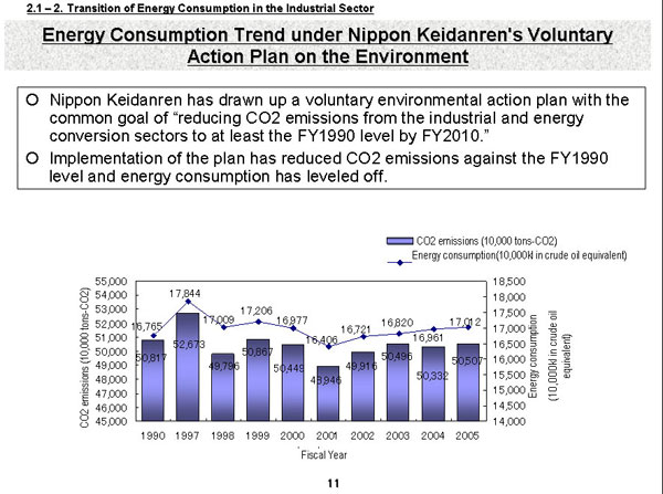 Energy Consumption Trend under Nippon Keidanren's Voluntary Action Plam on the Environment