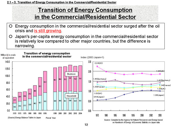 Transition of Energy Consumption in the Commercial/Residential Sector