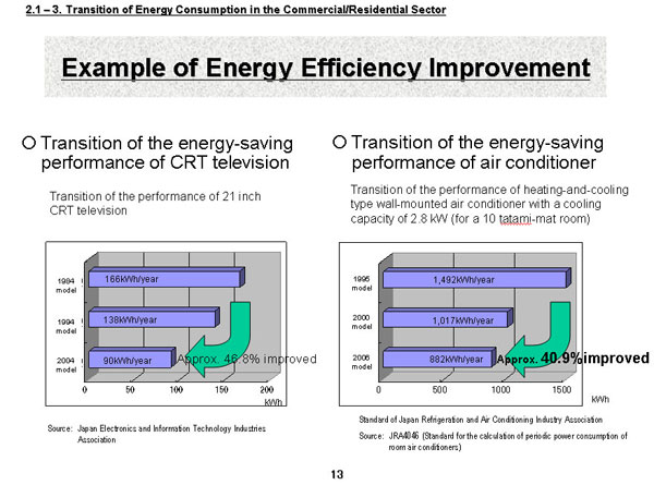 Example of Energy Efficiency Improvement