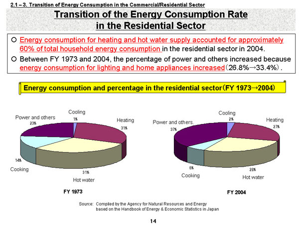 Transition of the Energy Consumption Rate in the Residential Sector