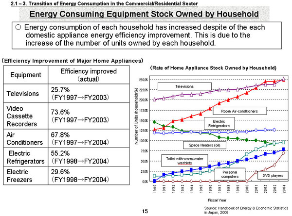 Energy Consumming Equipment Stock Owned by Household