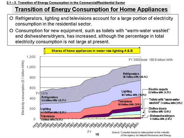 Transition of Energy Consumption for Home Apploances