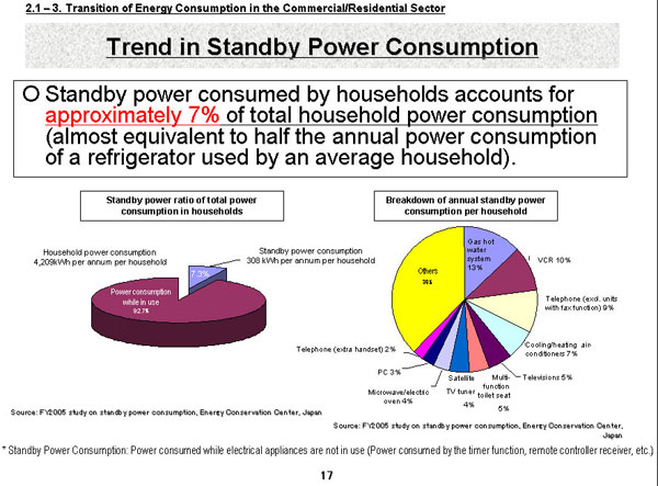 Trnd in Standby Power Consumption