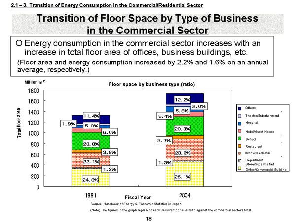 Transition of Floor Space by Type of Business in the Commercial Sector