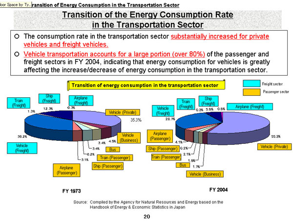 Transition of Energy Consumption in the Transportation Sector