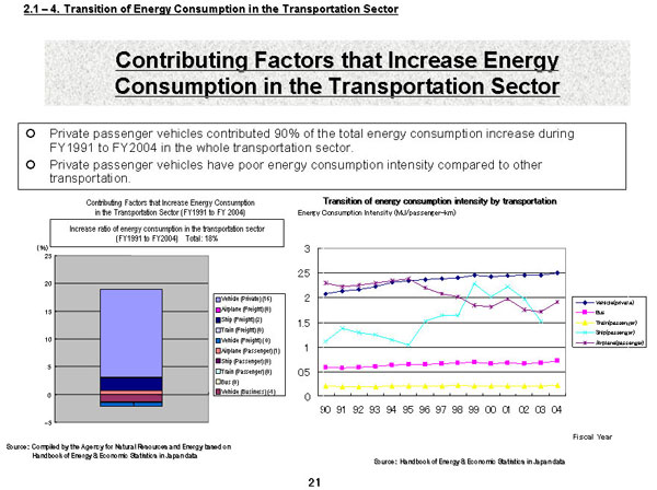 Contributing Factors that Increase Energy Consumption in the Transportation Sector