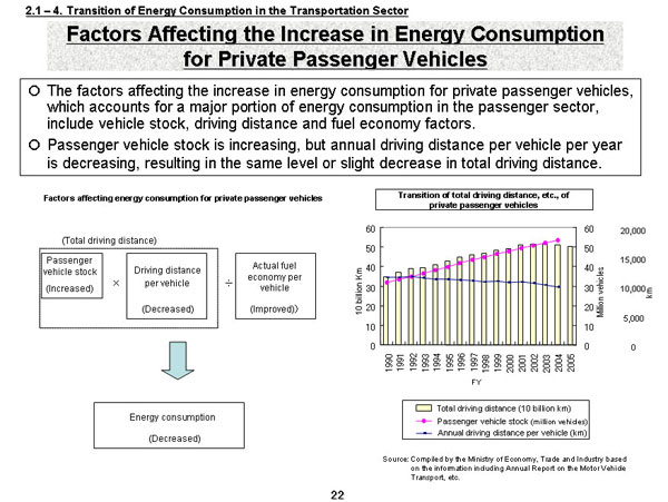 Factor Affecting the Increase in Energy Consumption for Private Passenger Vehicles