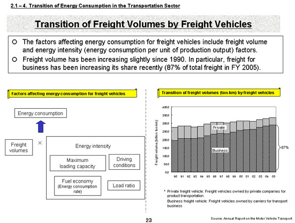 Transition of Freight Volumes by Freight vehicles