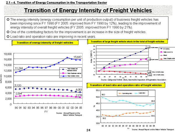 Transition of Energy Intensity of Freight Vehicles