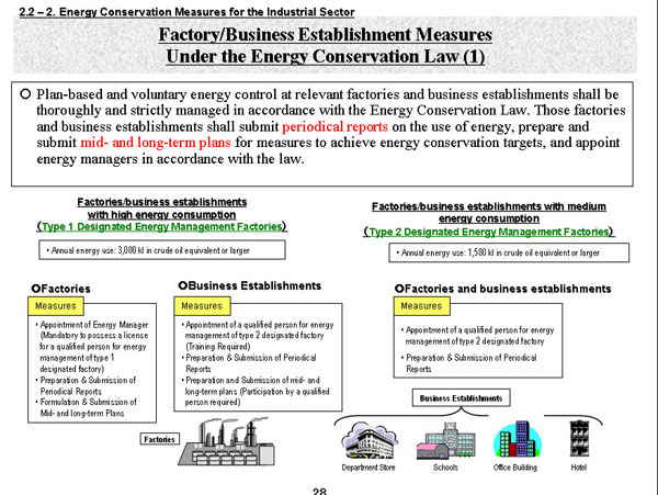 Factory/business Establishment Measures Under the Energy Conservation Law(1)