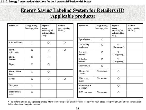 Energy-Saving Labeling System for Retailers (II) (Applicable products)