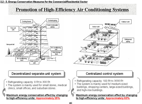 Promotion of High-Efficiency Air Conditioning Systems