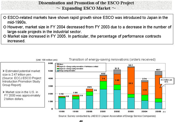 Dissemination and Promotion of the ESCO Project～ Expanding ESCO Market ～