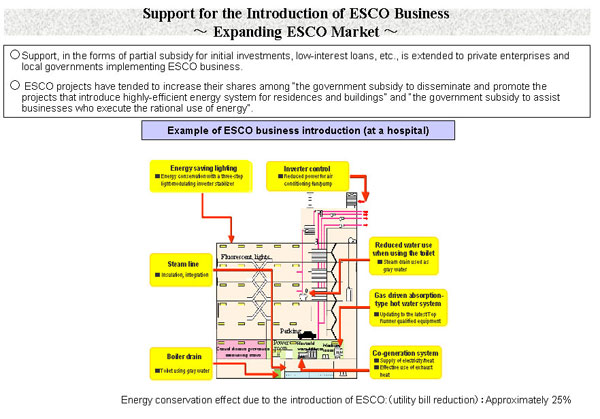 Support for the Introduction of ESCO Business　～ Expanding ESCO Market ～