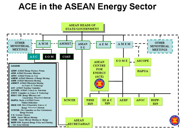 ACE in the ASEAN Energy Sector
