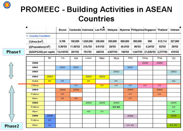 Promotion of Energy Efficiency and Conservation (PROMEEC): Background