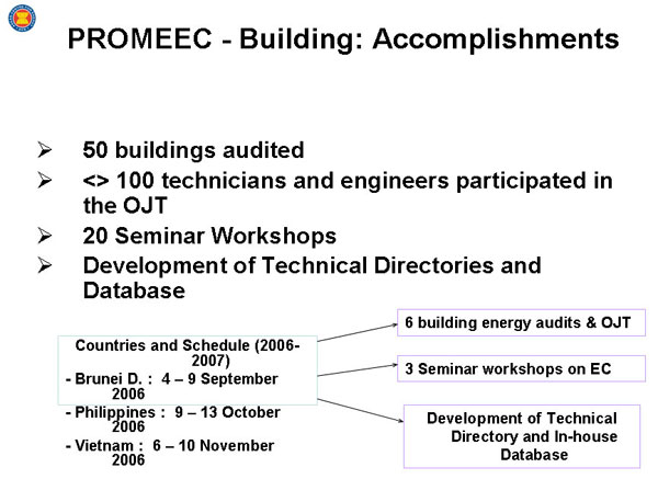 PROMEEC - Building: Accomplishments