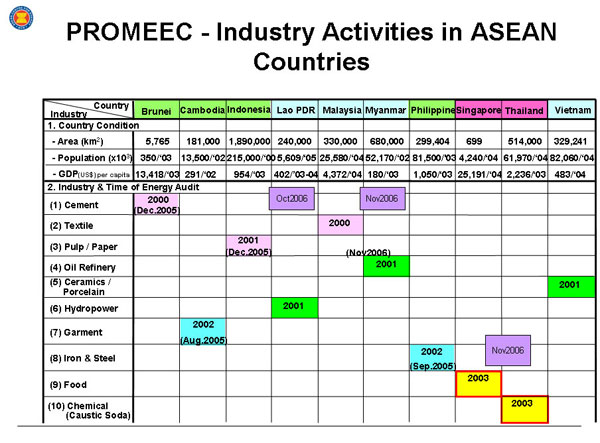 PROMEEC - Industry Activities in ASEAN Countries