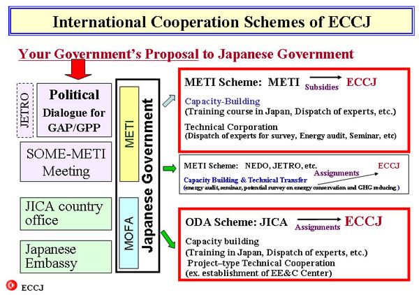 International Cooperation Schemes of ECCJ