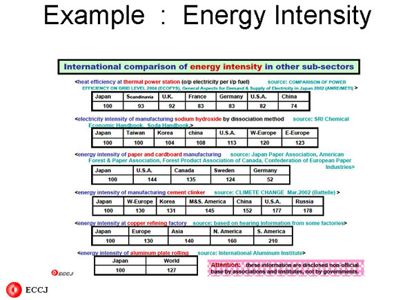 Example Energy Intensity