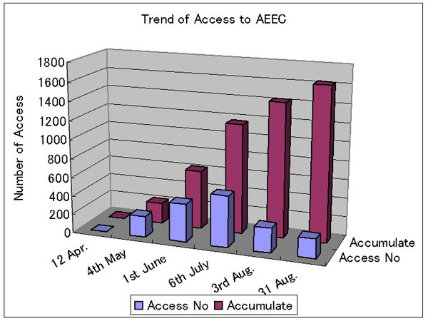 Trend of Access to AEEC