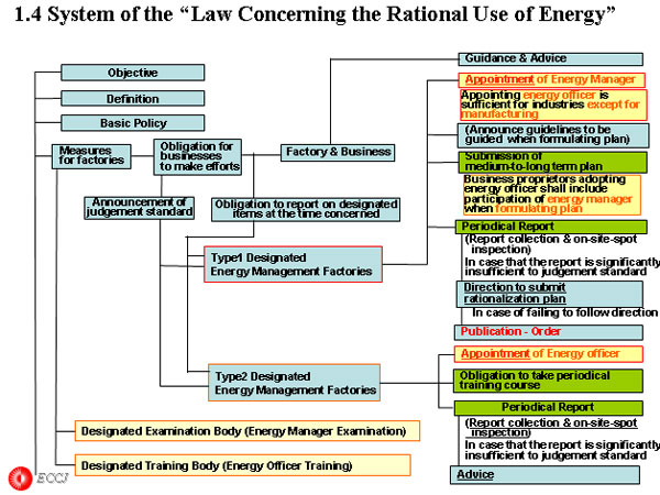 System of the “Law Concerning the Rational Use of Energy”