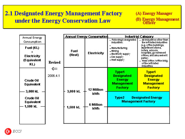Designated Energy Management Factory  　　under the Energy Conservation Law