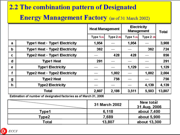 The combination pattern of Designated  Energy Management Factory 