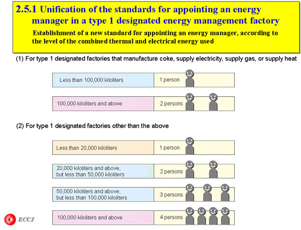 Unification of the standards for appointing an energy   manager in a type 1 designated energy management factory 