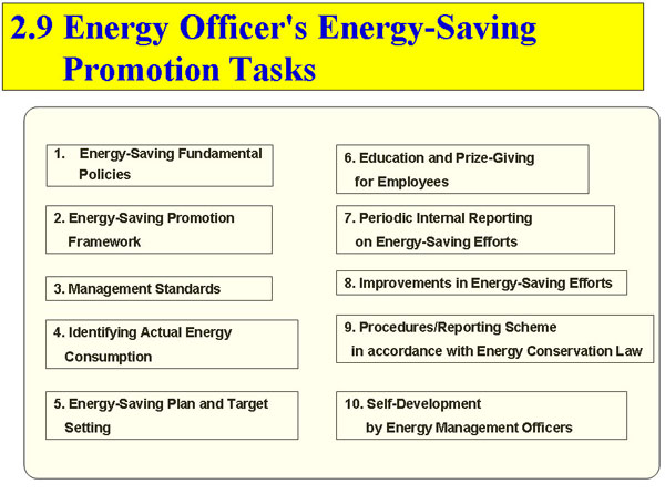 Energy Officer's Energy-Saving       Promotion Tasks