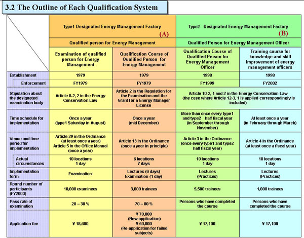 The Outline of Each Qualification System